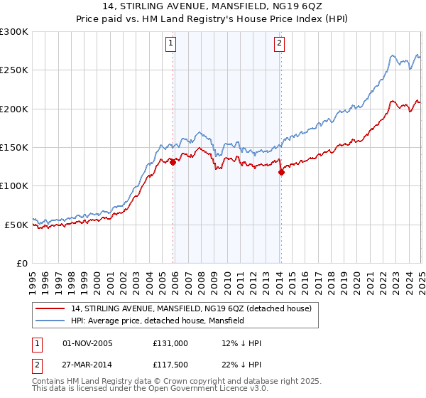 14, STIRLING AVENUE, MANSFIELD, NG19 6QZ: Price paid vs HM Land Registry's House Price Index