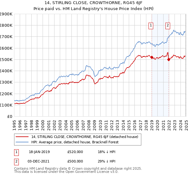 14, STIRLING CLOSE, CROWTHORNE, RG45 6JF: Price paid vs HM Land Registry's House Price Index