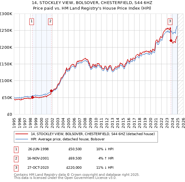14, STOCKLEY VIEW, BOLSOVER, CHESTERFIELD, S44 6HZ: Price paid vs HM Land Registry's House Price Index