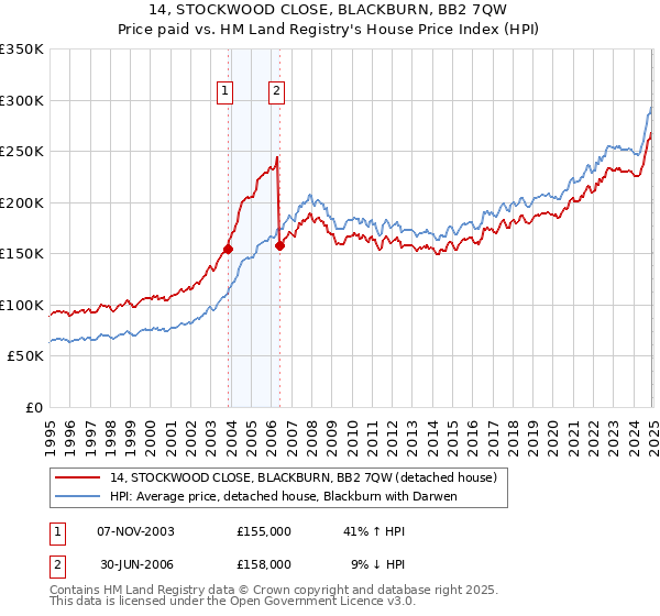 14, STOCKWOOD CLOSE, BLACKBURN, BB2 7QW: Price paid vs HM Land Registry's House Price Index