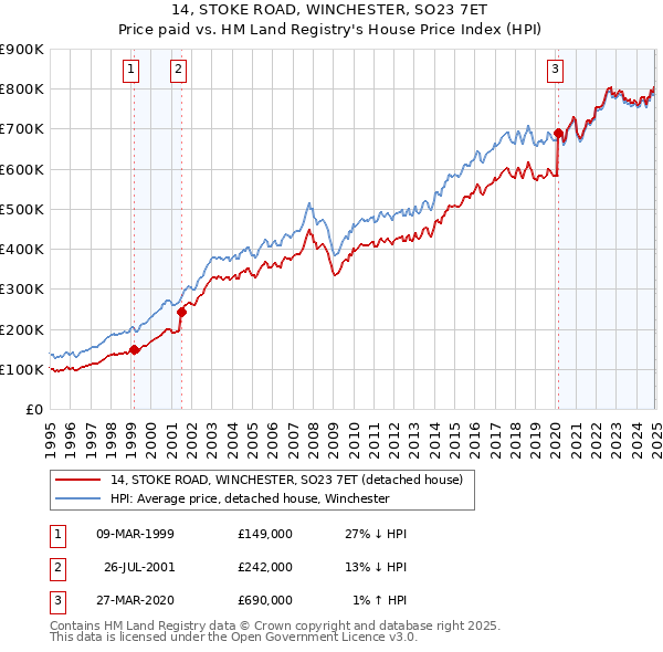 14, STOKE ROAD, WINCHESTER, SO23 7ET: Price paid vs HM Land Registry's House Price Index