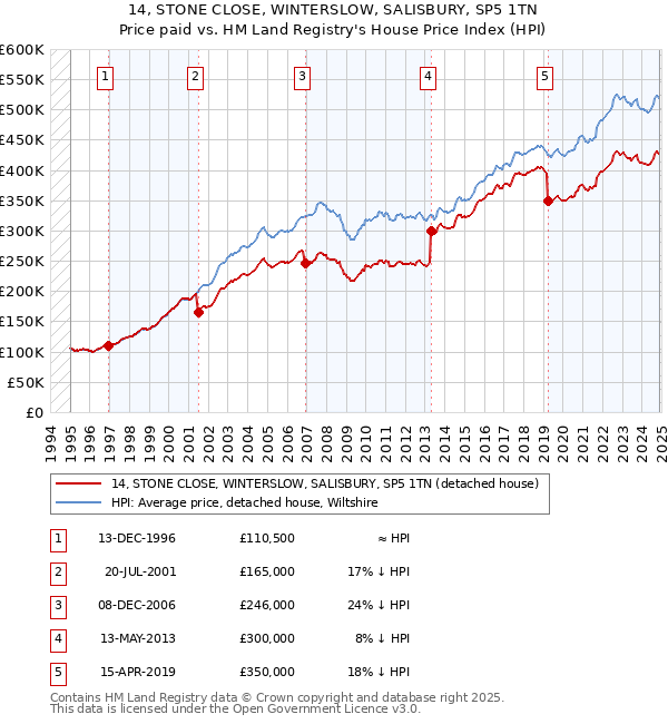 14, STONE CLOSE, WINTERSLOW, SALISBURY, SP5 1TN: Price paid vs HM Land Registry's House Price Index