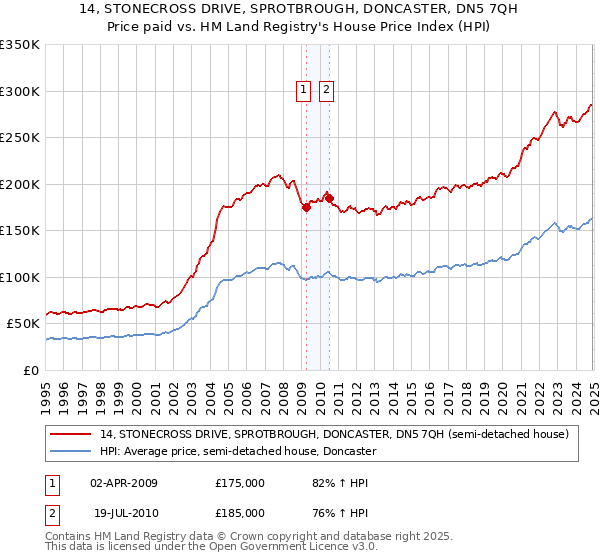14, STONECROSS DRIVE, SPROTBROUGH, DONCASTER, DN5 7QH: Price paid vs HM Land Registry's House Price Index