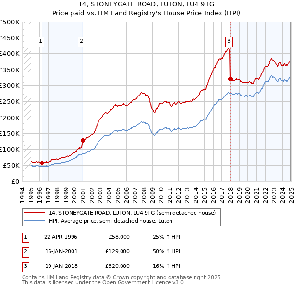 14, STONEYGATE ROAD, LUTON, LU4 9TG: Price paid vs HM Land Registry's House Price Index