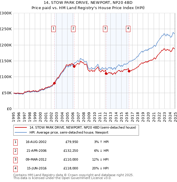 14, STOW PARK DRIVE, NEWPORT, NP20 4BD: Price paid vs HM Land Registry's House Price Index