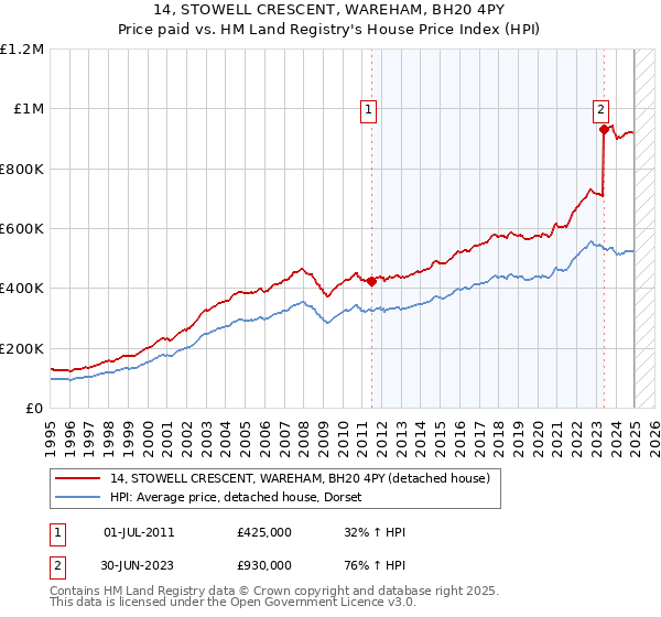 14, STOWELL CRESCENT, WAREHAM, BH20 4PY: Price paid vs HM Land Registry's House Price Index