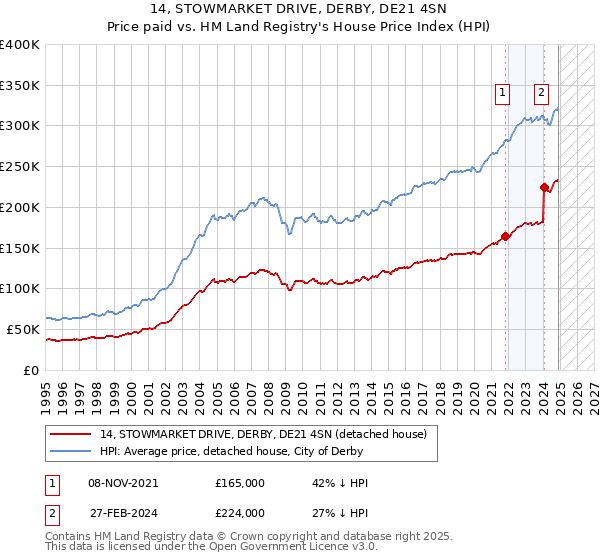 14, STOWMARKET DRIVE, DERBY, DE21 4SN: Price paid vs HM Land Registry's House Price Index