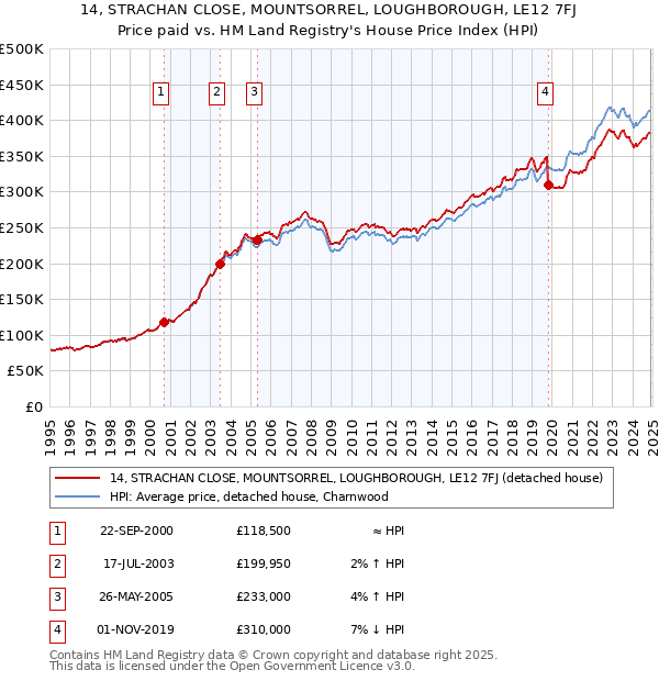 14, STRACHAN CLOSE, MOUNTSORREL, LOUGHBOROUGH, LE12 7FJ: Price paid vs HM Land Registry's House Price Index