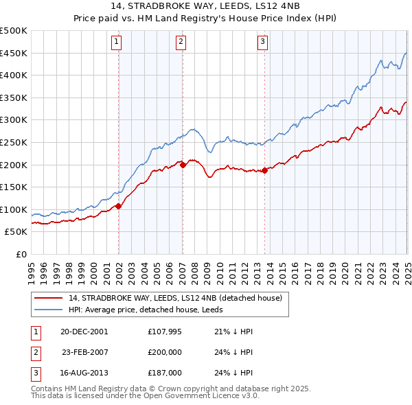 14, STRADBROKE WAY, LEEDS, LS12 4NB: Price paid vs HM Land Registry's House Price Index