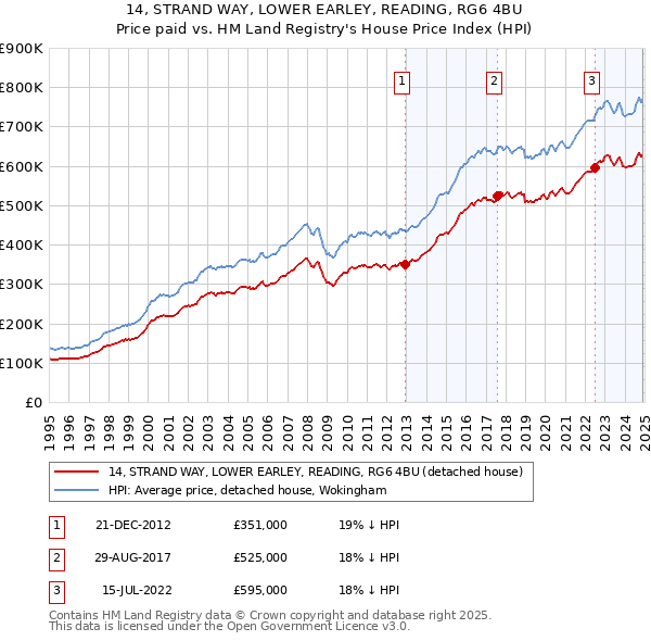14, STRAND WAY, LOWER EARLEY, READING, RG6 4BU: Price paid vs HM Land Registry's House Price Index