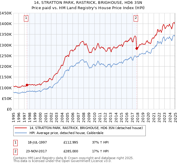 14, STRATTON PARK, RASTRICK, BRIGHOUSE, HD6 3SN: Price paid vs HM Land Registry's House Price Index
