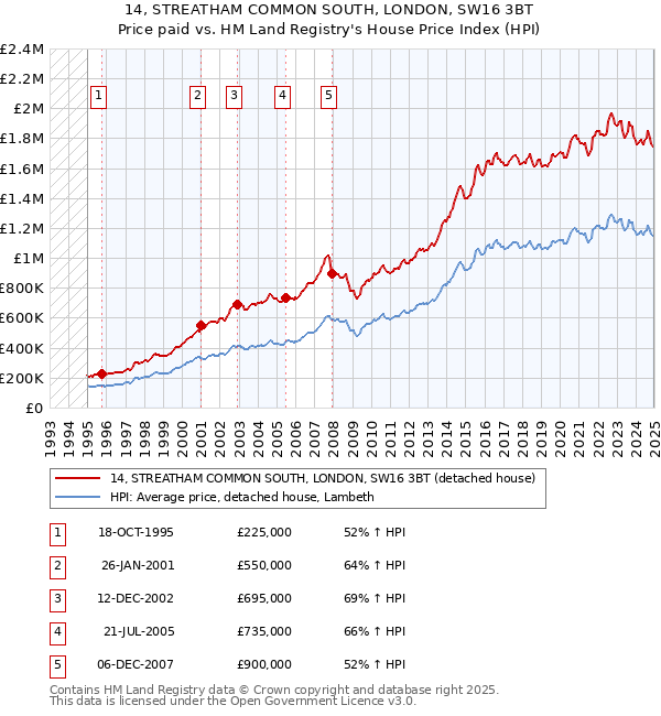 14, STREATHAM COMMON SOUTH, LONDON, SW16 3BT: Price paid vs HM Land Registry's House Price Index
