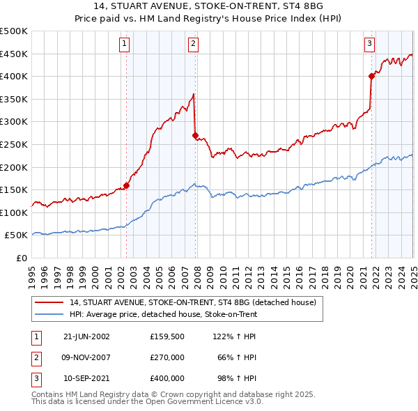 14, STUART AVENUE, STOKE-ON-TRENT, ST4 8BG: Price paid vs HM Land Registry's House Price Index