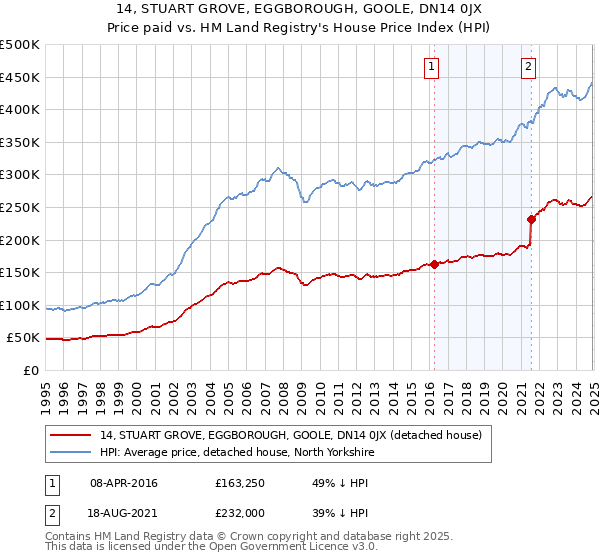 14, STUART GROVE, EGGBOROUGH, GOOLE, DN14 0JX: Price paid vs HM Land Registry's House Price Index