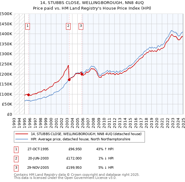 14, STUBBS CLOSE, WELLINGBOROUGH, NN8 4UQ: Price paid vs HM Land Registry's House Price Index