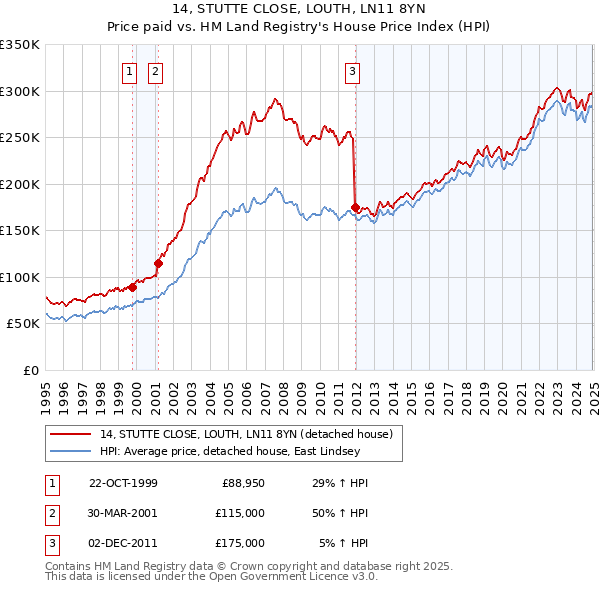 14, STUTTE CLOSE, LOUTH, LN11 8YN: Price paid vs HM Land Registry's House Price Index