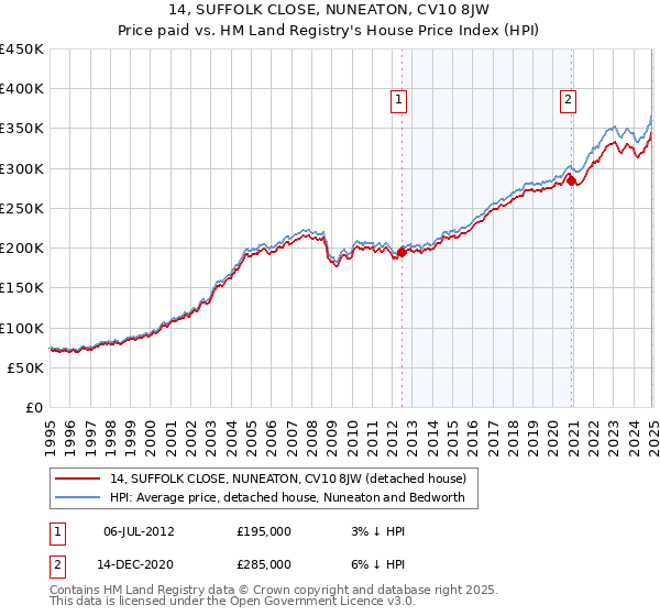 14, SUFFOLK CLOSE, NUNEATON, CV10 8JW: Price paid vs HM Land Registry's House Price Index