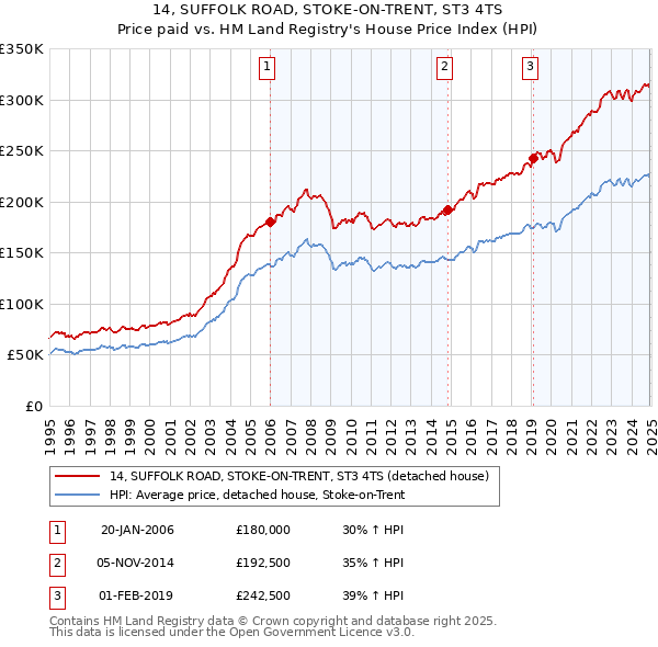 14, SUFFOLK ROAD, STOKE-ON-TRENT, ST3 4TS: Price paid vs HM Land Registry's House Price Index