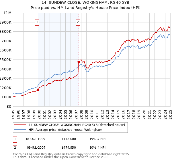 14, SUNDEW CLOSE, WOKINGHAM, RG40 5YB: Price paid vs HM Land Registry's House Price Index