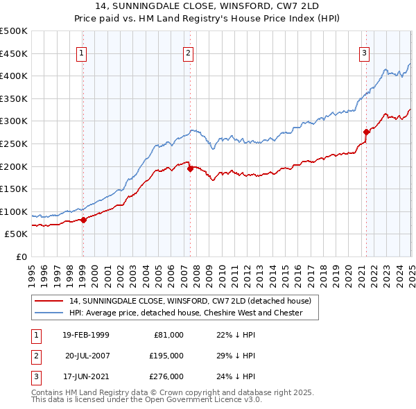 14, SUNNINGDALE CLOSE, WINSFORD, CW7 2LD: Price paid vs HM Land Registry's House Price Index