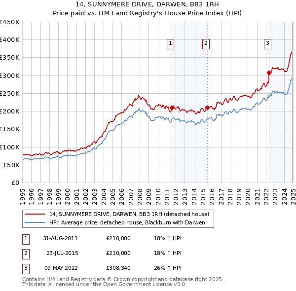 14, SUNNYMERE DRIVE, DARWEN, BB3 1RH: Price paid vs HM Land Registry's House Price Index