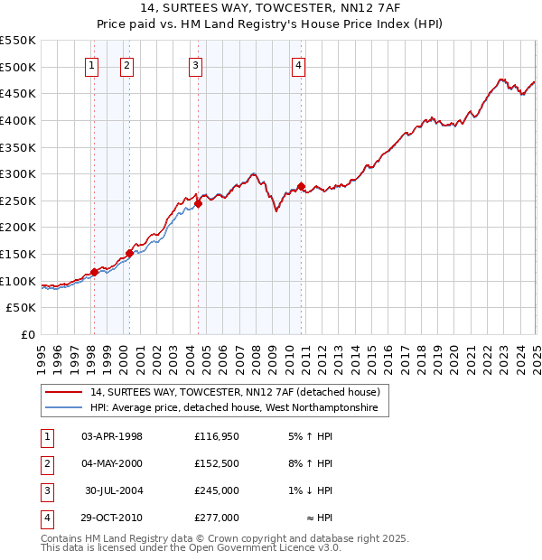 14, SURTEES WAY, TOWCESTER, NN12 7AF: Price paid vs HM Land Registry's House Price Index