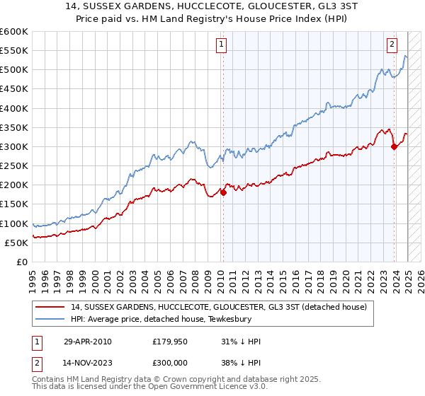 14, SUSSEX GARDENS, HUCCLECOTE, GLOUCESTER, GL3 3ST: Price paid vs HM Land Registry's House Price Index