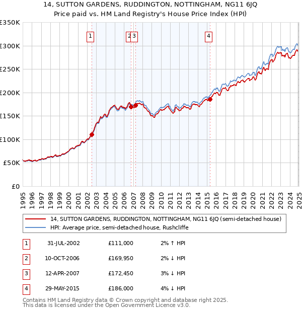 14, SUTTON GARDENS, RUDDINGTON, NOTTINGHAM, NG11 6JQ: Price paid vs HM Land Registry's House Price Index