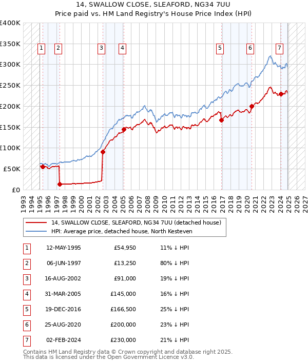 14, SWALLOW CLOSE, SLEAFORD, NG34 7UU: Price paid vs HM Land Registry's House Price Index