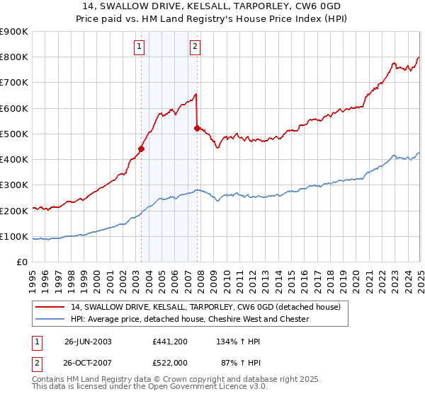 14, SWALLOW DRIVE, KELSALL, TARPORLEY, CW6 0GD: Price paid vs HM Land Registry's House Price Index