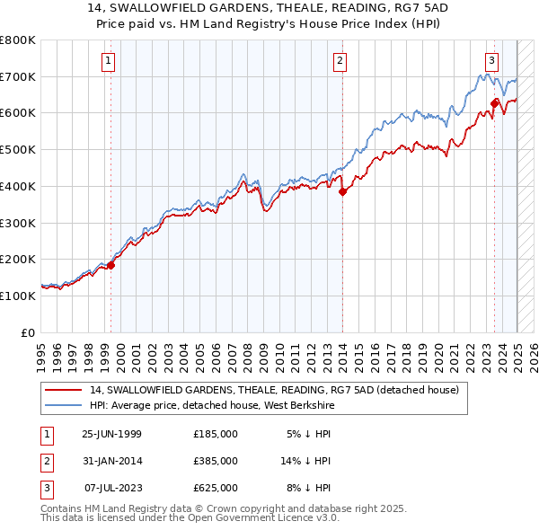 14, SWALLOWFIELD GARDENS, THEALE, READING, RG7 5AD: Price paid vs HM Land Registry's House Price Index