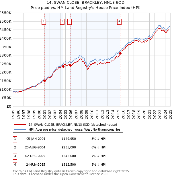 14, SWAN CLOSE, BRACKLEY, NN13 6QD: Price paid vs HM Land Registry's House Price Index