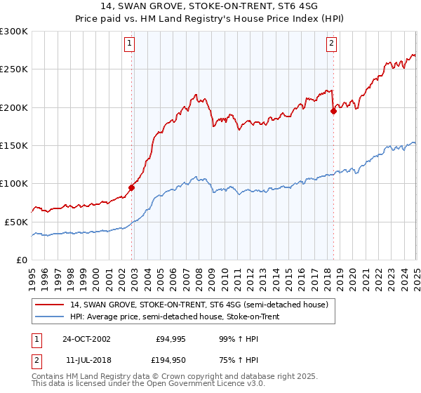 14, SWAN GROVE, STOKE-ON-TRENT, ST6 4SG: Price paid vs HM Land Registry's House Price Index