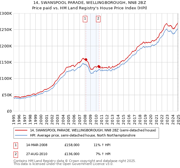 14, SWANSPOOL PARADE, WELLINGBOROUGH, NN8 2BZ: Price paid vs HM Land Registry's House Price Index