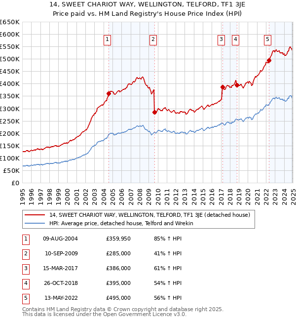 14, SWEET CHARIOT WAY, WELLINGTON, TELFORD, TF1 3JE: Price paid vs HM Land Registry's House Price Index