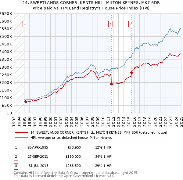 14, SWEETLANDS CORNER, KENTS HILL, MILTON KEYNES, MK7 6DR: Price paid vs HM Land Registry's House Price Index