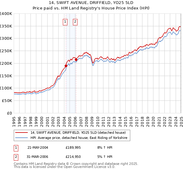 14, SWIFT AVENUE, DRIFFIELD, YO25 5LD: Price paid vs HM Land Registry's House Price Index