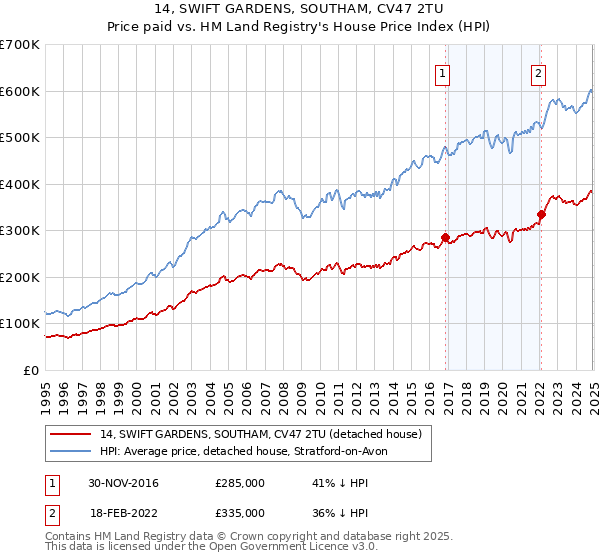 14, SWIFT GARDENS, SOUTHAM, CV47 2TU: Price paid vs HM Land Registry's House Price Index