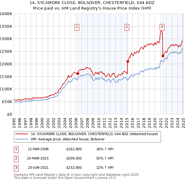 14, SYCAMORE CLOSE, BOLSOVER, CHESTERFIELD, S44 6DZ: Price paid vs HM Land Registry's House Price Index