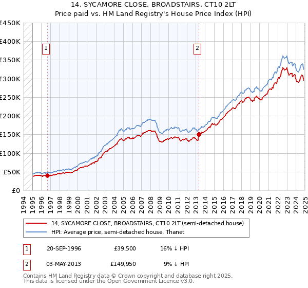 14, SYCAMORE CLOSE, BROADSTAIRS, CT10 2LT: Price paid vs HM Land Registry's House Price Index