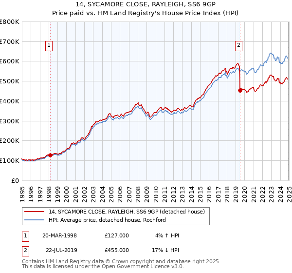 14, SYCAMORE CLOSE, RAYLEIGH, SS6 9GP: Price paid vs HM Land Registry's House Price Index