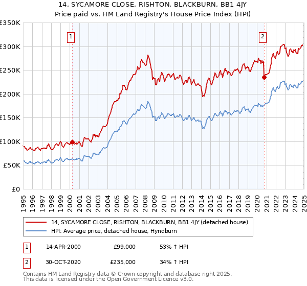 14, SYCAMORE CLOSE, RISHTON, BLACKBURN, BB1 4JY: Price paid vs HM Land Registry's House Price Index