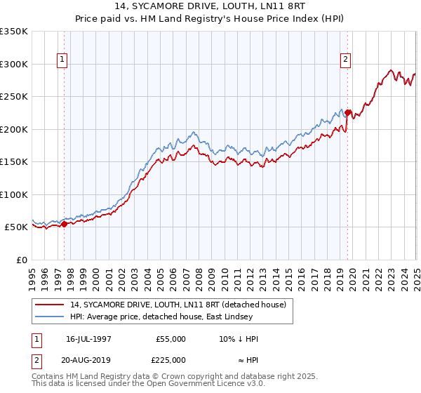 14, SYCAMORE DRIVE, LOUTH, LN11 8RT: Price paid vs HM Land Registry's House Price Index