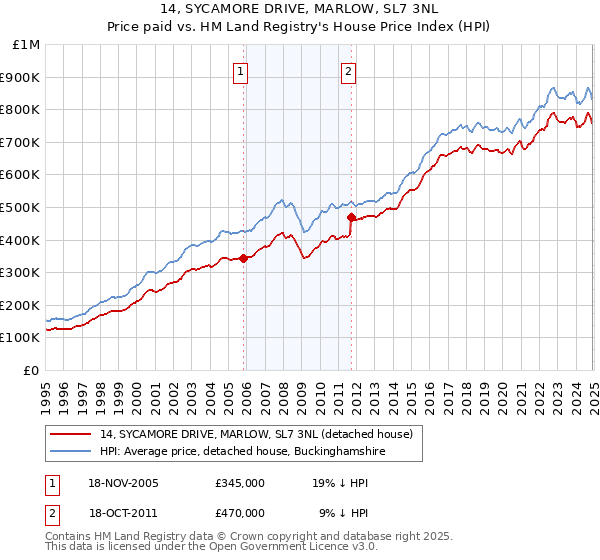 14, SYCAMORE DRIVE, MARLOW, SL7 3NL: Price paid vs HM Land Registry's House Price Index
