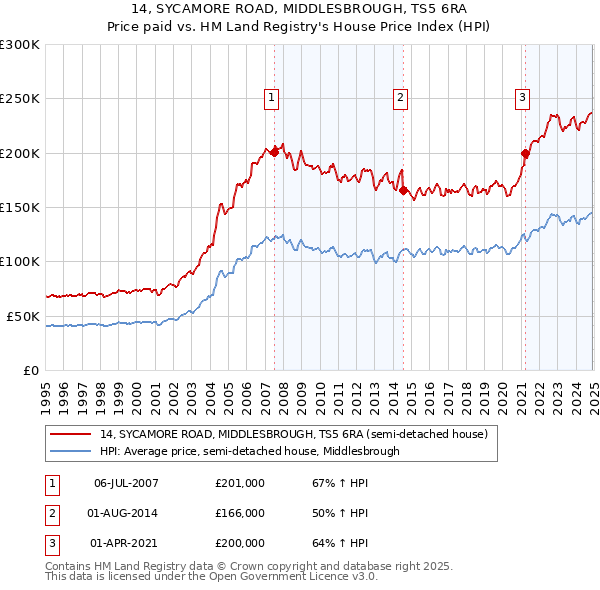 14, SYCAMORE ROAD, MIDDLESBROUGH, TS5 6RA: Price paid vs HM Land Registry's House Price Index