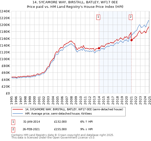 14, SYCAMORE WAY, BIRSTALL, BATLEY, WF17 0EE: Price paid vs HM Land Registry's House Price Index