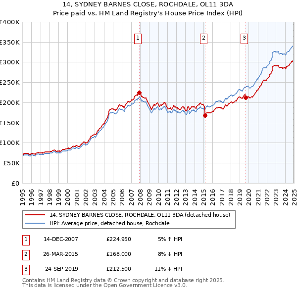 14, SYDNEY BARNES CLOSE, ROCHDALE, OL11 3DA: Price paid vs HM Land Registry's House Price Index
