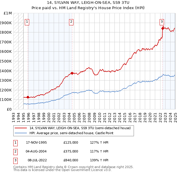 14, SYLVAN WAY, LEIGH-ON-SEA, SS9 3TU: Price paid vs HM Land Registry's House Price Index