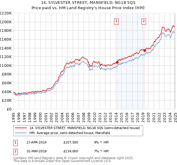14, SYLVESTER STREET, MANSFIELD, NG18 5QS: Price paid vs HM Land Registry's House Price Index