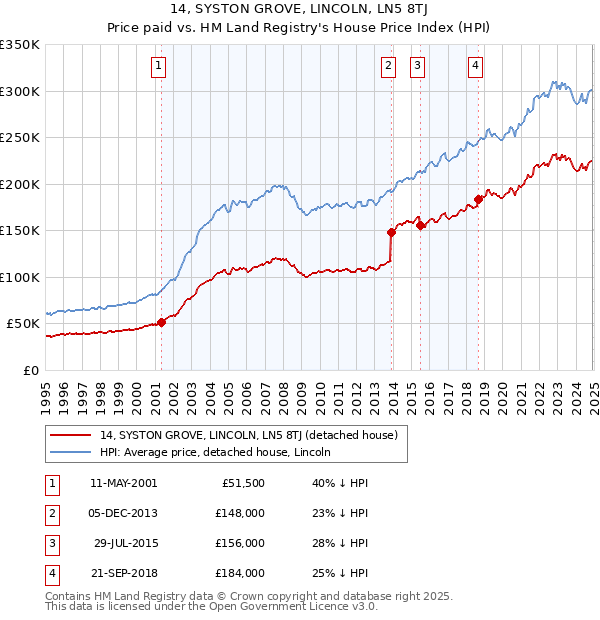 14, SYSTON GROVE, LINCOLN, LN5 8TJ: Price paid vs HM Land Registry's House Price Index